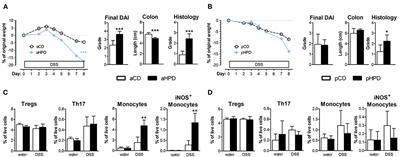 Diet Rich in Animal Protein Promotes Pro-inflammatory Macrophage Response and Exacerbates Colitis in Mice